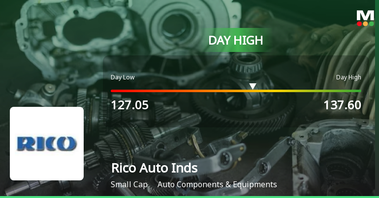 Rico Auto Industries Ltd Surges 7.35% to Day's High of Rs 132.85 — Outperforms Sector by 2.95 Percentage Points