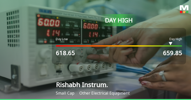 Rishabh Instruments Ltd Surges 7.48% to Day's High of Rs 659 — Outperforms Sector by 7.08 Percentage Points