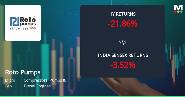 Roto Pumps Ltd Technical Momentum Shifts Amid Mixed Indicator Signals
