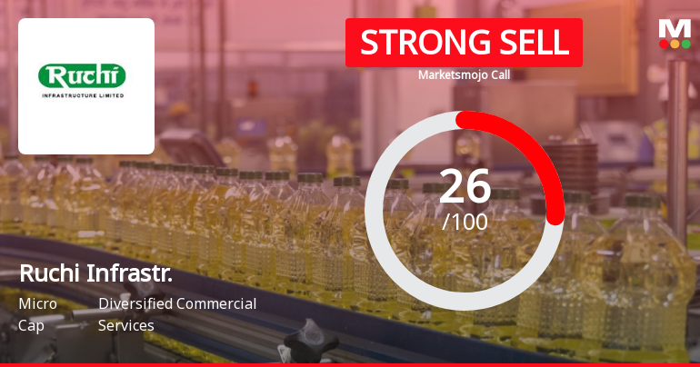 Ruchi Infrastructure Ltd is Rated Strong Sell