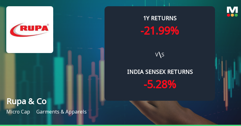 Rupa & Company Ltd Technical Momentum Shifts Amid Mixed Indicator Signals