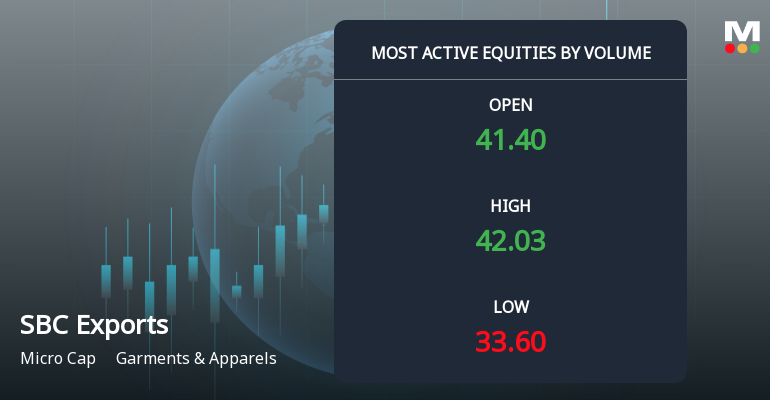 SBC Exports Ltd Sees Exceptional Volume Amid Sharp Price Decline