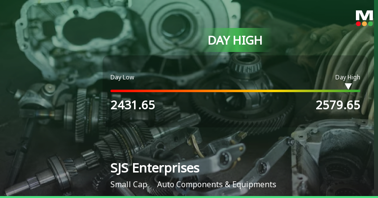 S J S Enterprises Ltd Surges 7.01% to Day's High of Rs 2579.65 — Outperforms Sector by 5.75 Percentage Points