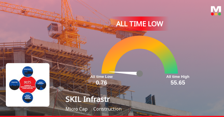 SKIL Infrastructure Ltd Breaches 52-Week Low, Touches New All-Time Low at Rs 0.76