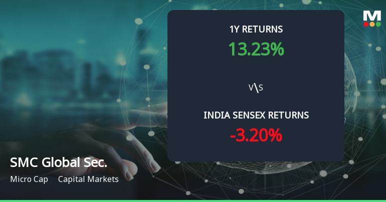 Golden Cross Forms in SMC Global Securities Ltd — On a Day the Stock Fell 0.99%. What the Mixed Signals Mean