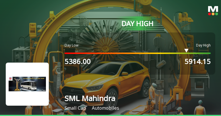 SML Mahindra Ltd Surges 7.53% to Day's High of Rs 5914.15 — Outperforms Sector by 5.12 Percentage Points