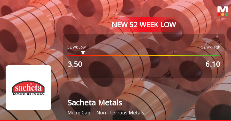 Sacheta Metals Ltd Falls to 52-Week Low of Rs 3.5 as Sell-Off Deepens