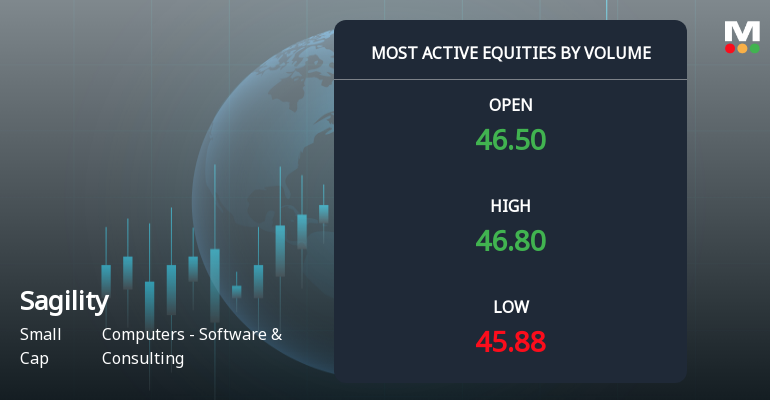 Sagility Ltd Sees Exceptional Volume Amid Mixed Price Action on 31 Aug 2026