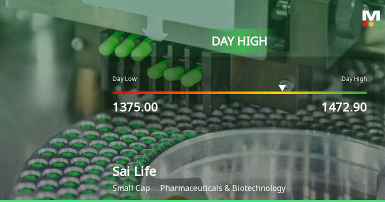 Sai Life Sciences Ltd Surges 7.47% to Day's High of Rs 1459.6 — Outperforms Sector by 6.65 Percentage Points
