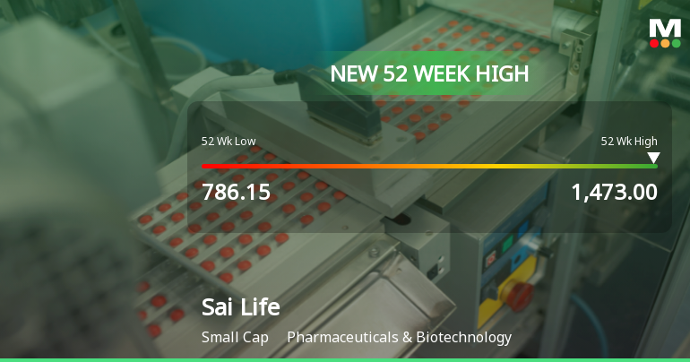 Sai Life Sciences Ltd Hits New 52-Week High of Rs 1473 on Back of Strong Technical Signals