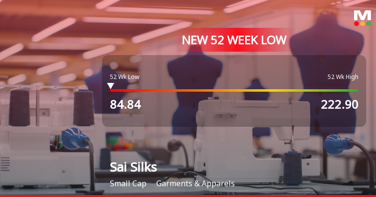 Sai Silks (Kalamandir) Ltd Falls to 52-Week Low of Rs 84.84 as Sell-Off Deepens