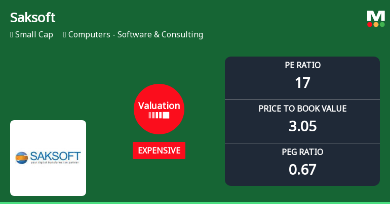 Saksoft Ltd Valuation Shifts: Price Attractiveness Deteriorates Amid Sector Comparisons
