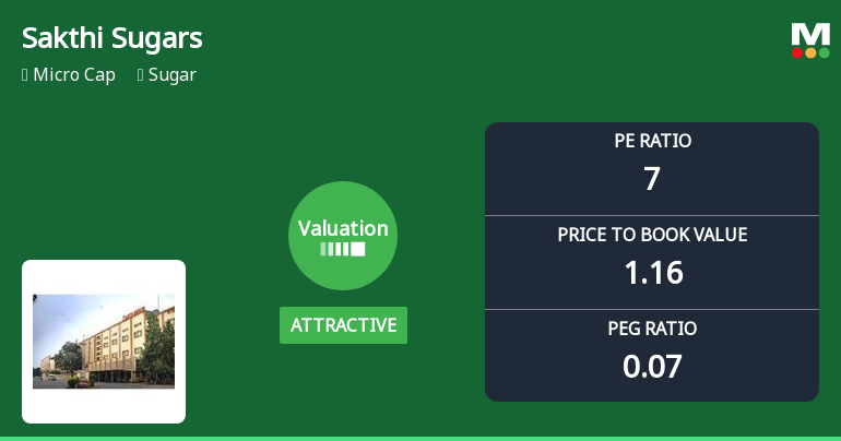 Sakthi Sugars Ltd Valuation Shifts Signal Renewed Price Attractiveness Amid Sector Challenges