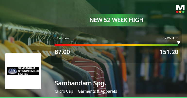 Broad-Based Technical Strength Lifts Sambandam Spinning Mills Ltd to 52-Week High of Rs 151.2