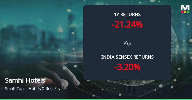 Golden Cross Forms in Samhi Hotels Ltd — On a Day the Stock Fell 5.37%. What the Mixed Signals Mean
