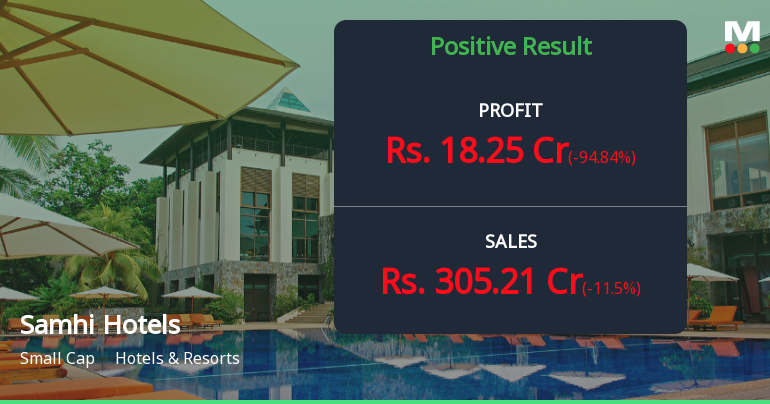 Samhi Hotels Q1 FY27: Profit Surge Masks Margin Pressure as Seasonality Bites