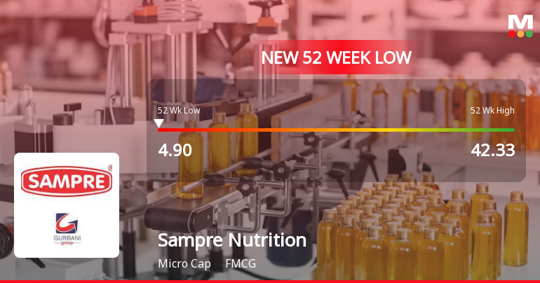 Sampre Nutritions Ltd Falls to 52-Week Low of Rs 4.9 as Sell-Off Deepens