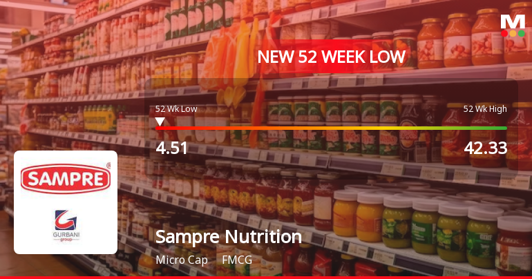 Sampre Nutritions Ltd Falls to 52-Week Low of Rs 4.51 as Sell-Off Deepens