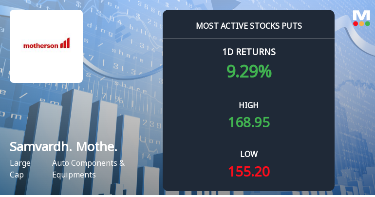 6,141 Put Contracts at Rs 160 Strike on Samvardhana Motherson as Stock Hits New High
