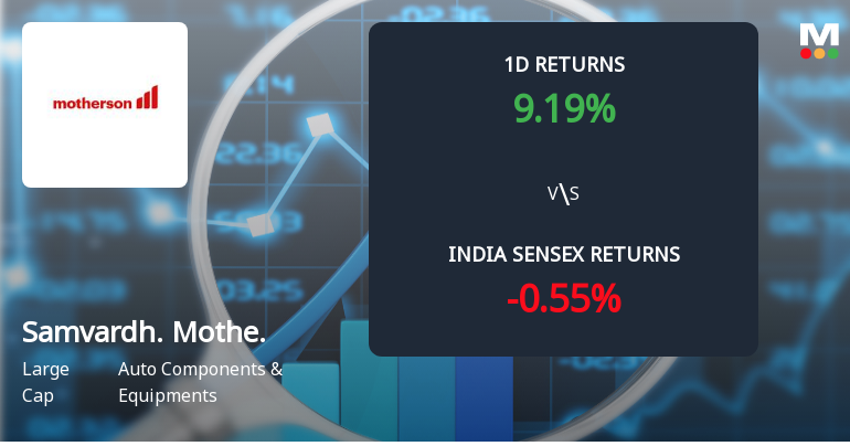 Samvardhana Motherson International Sees Sharp Open Interest Surge Amid Strong Price Rally