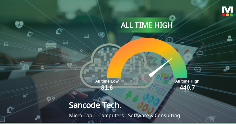 Sancode Technologies Ltd Hits All-Time High of Rs 440.70 as Momentum Builds Across Timeframes