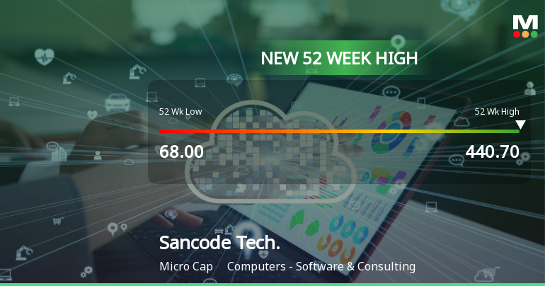 Broad-Based Technical Strength Lifts Sancode Technologies Ltd to 52-Week High of Rs 440.7