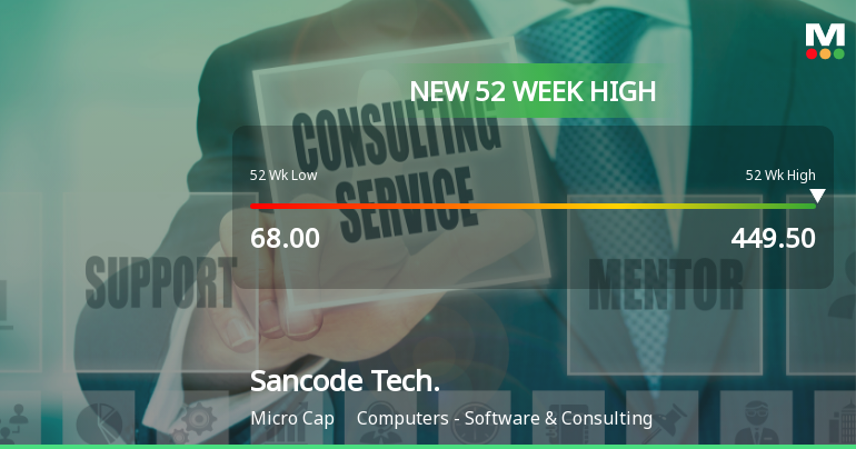 Broad-Based Technical Strength Lifts Sancode Technologies Ltd to 52-Week High of Rs 449.5