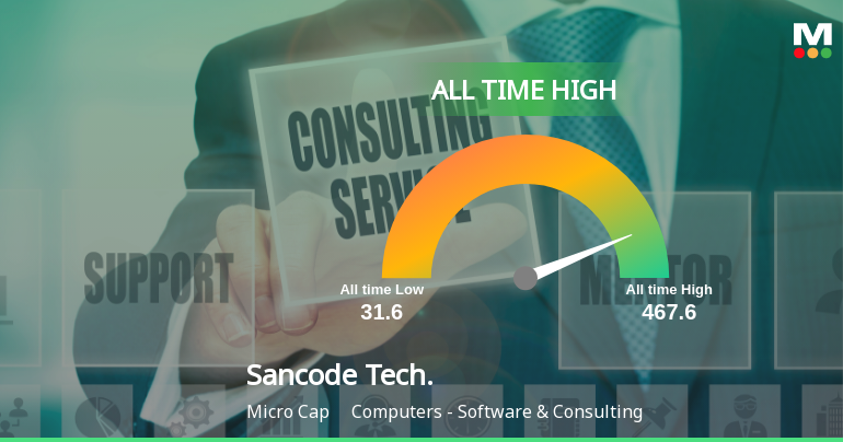Sancode Technologies Ltd Hits All-Time High of Rs 467.6 as Momentum Builds Across Timeframes