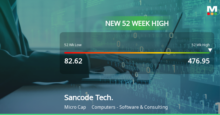 Broad-Based Technical Strength Lifts Sancode Technologies Ltd to 52-Week High of Rs 476.95