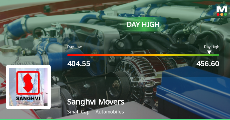 Sanghvi Movers Ltd Surges 9.54% to Day's High of Rs 449.95 — Outperforms Sector by 8.42 Percentage Points