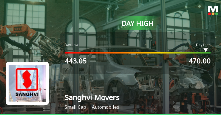 Sanghvi Movers Ltd Surges 7.02% to Day's High of Rs 468 — Outperforms Sector by 5.05 Percentage Points
