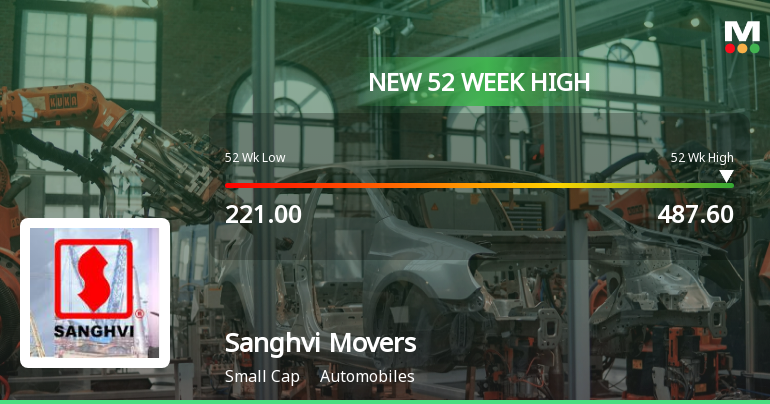 Broad-Based Technical Strength Lifts Sanghvi Movers Ltd to 52-Week High of Rs 487.6