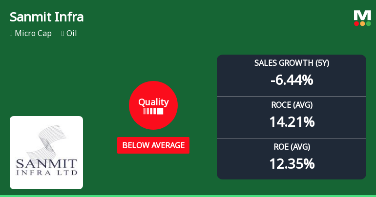Sanmit Infra Ltd Downgraded to Strong Sell Amid Deteriorating Business Fundamentals