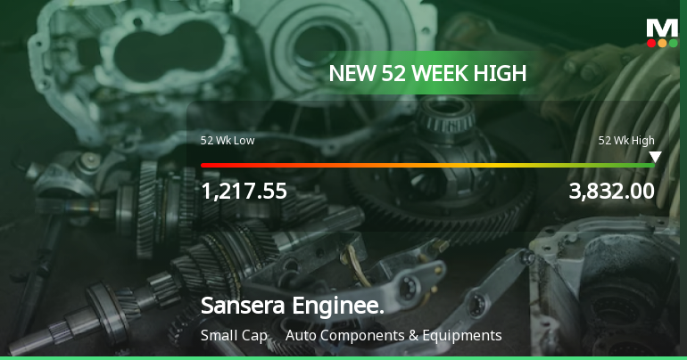 Broad-Based Technical Strength Lifts Sansera Engineering Ltd to 52-Week High of Rs 3828.95