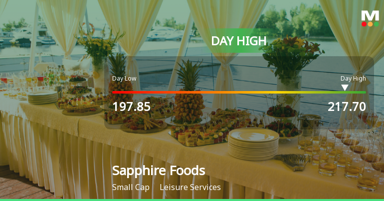 Sapphire Foods India Ltd Surges 8.29% to Day's High of Rs 213.35 — Outperforms Sector by 6.2 Percentage Points