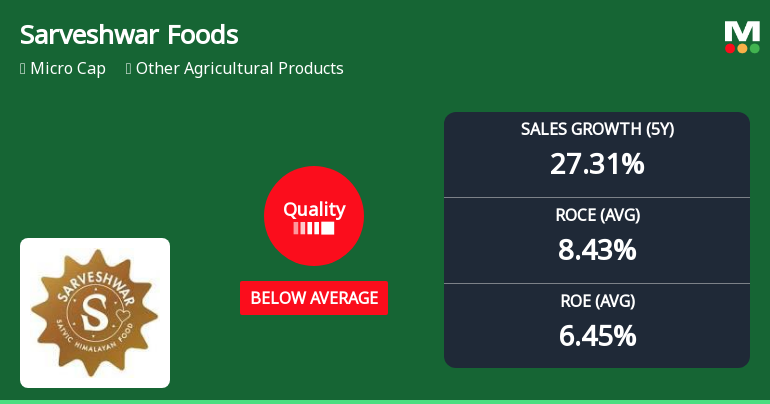 Sarveshwar Foods Ltd Downgraded to Below Average Quality Amidst Deteriorating Fundamentals