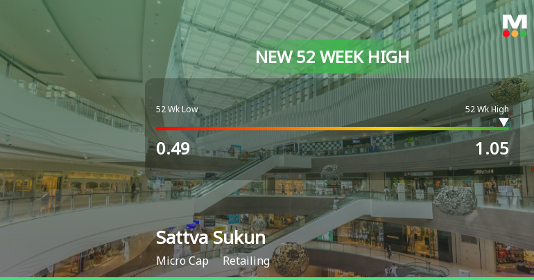 Broad-Based Technical Strength Lifts Sattva Sukun Lifecare Ltd to 52-Week High of Rs 1.05