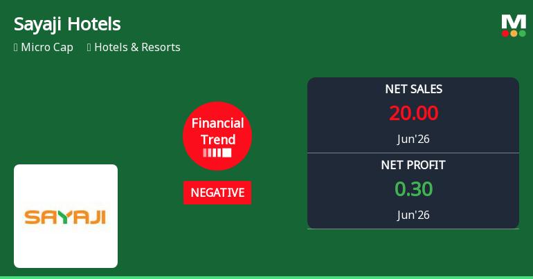 Sayaji Hotels Ltd Reports Negative Financial Trend Amidst Mixed Quarterly Performance