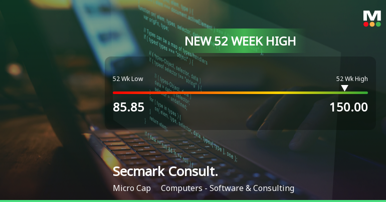 Broad-Based Technical Strength Lifts Secmark Consultancy Ltd to 52-Week High of Rs 150