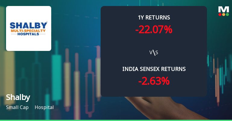Shalby Ltd. Technical Momentum Shifts Amid Bearish Outlook