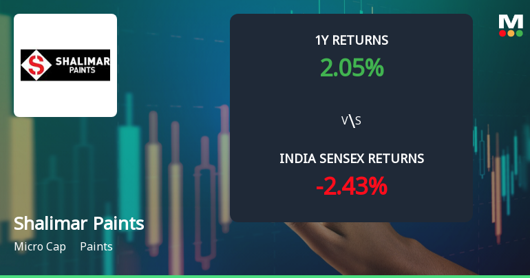 Shalimar Paints Ltd. Shows Technical Momentum Shift Amid Mixed Market Signals