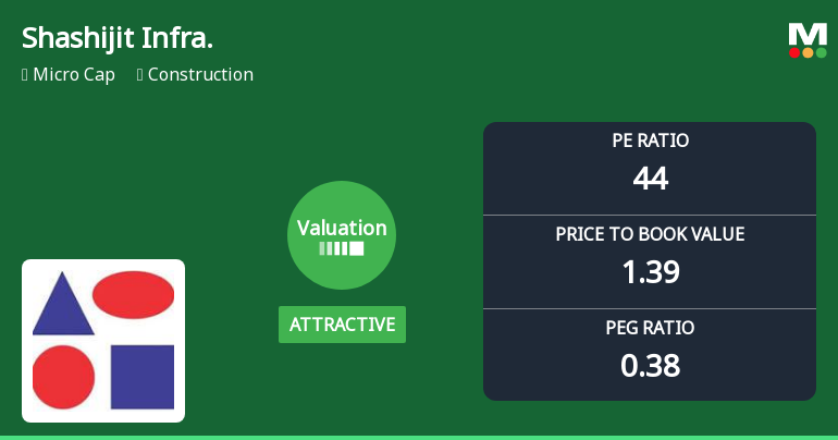 Shashijit Infraprojects Ltd Valuation Shifts Amid Market Volatility