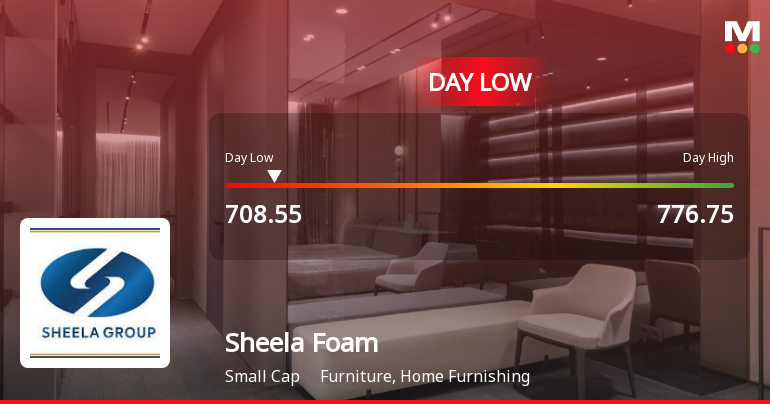 Sheela Foam Ltd. Hits Intraday Low Amid Price Pressure on 6 Aug 2026