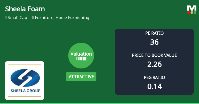 Sheela Foam Ltd: Valuation Shift Signals Renewed Price Attractiveness Amid Mixed Returns