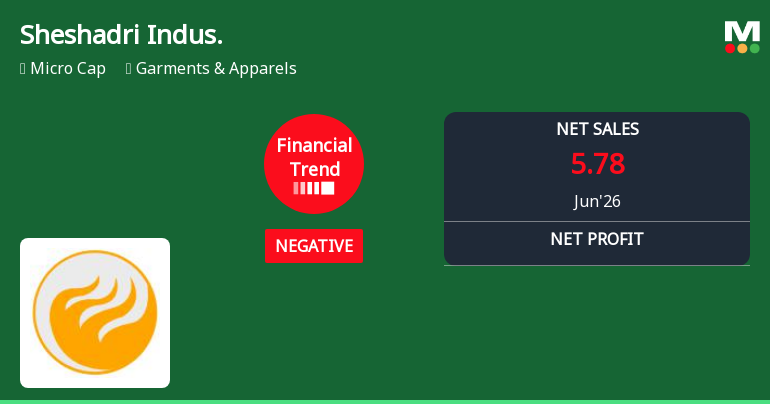 Sheshadri Industries Ltd Reports Sharp Decline in Quarterly Financial Performance Amid Negative Trend