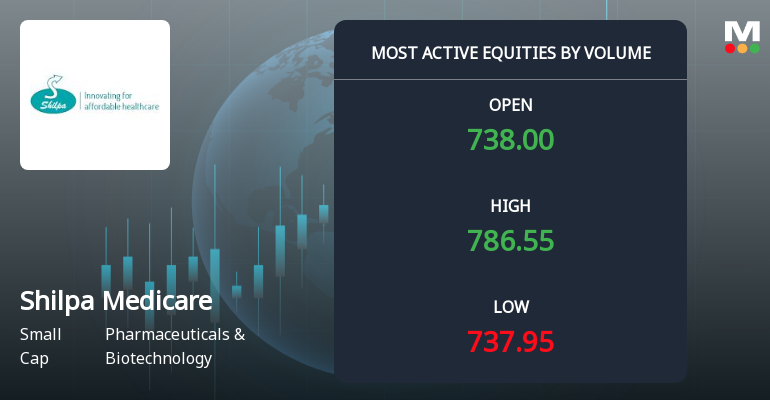 Shilpa Medicare Ltd Sees Exceptional Volume Surge Amidst Strong Price Rally