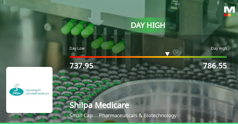 Shilpa Medicare Ltd Surges 7.99% to Day's High of Rs 773.15 — Outperforms Sector by 5.24 Percentage Points