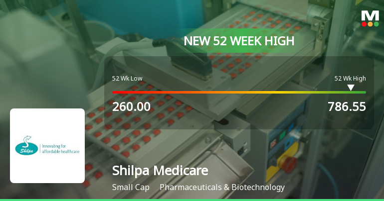 Broad-Based Technical Strength Lifts Shilpa Medicare Ltd to 52-Week High of Rs 786.55