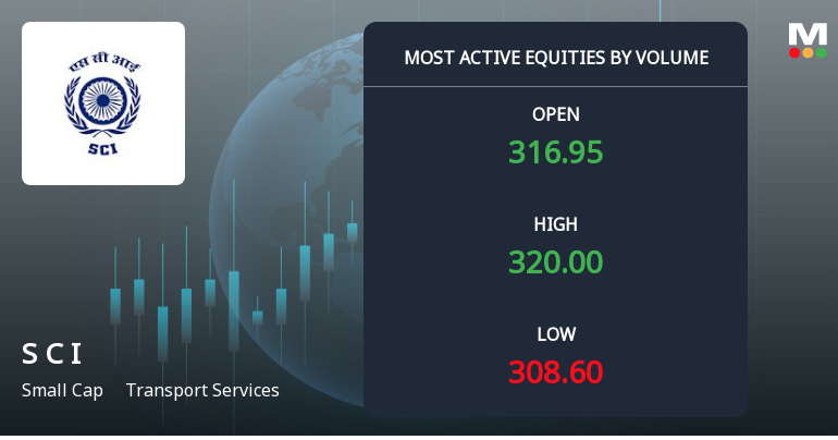 Shipping Corporation of India Ltd Sees Exceptional Volume Surge Amid Positive Momentum