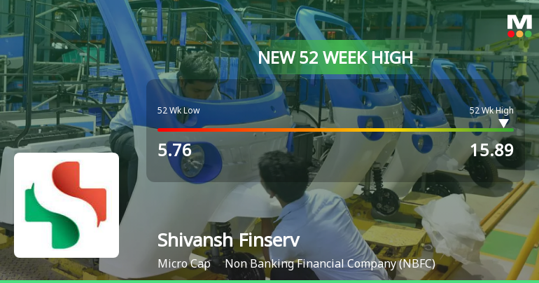 Broad-Based Technical Strength Lifts Shivansh Finserve Ltd to 52-Week High of Rs 15.89